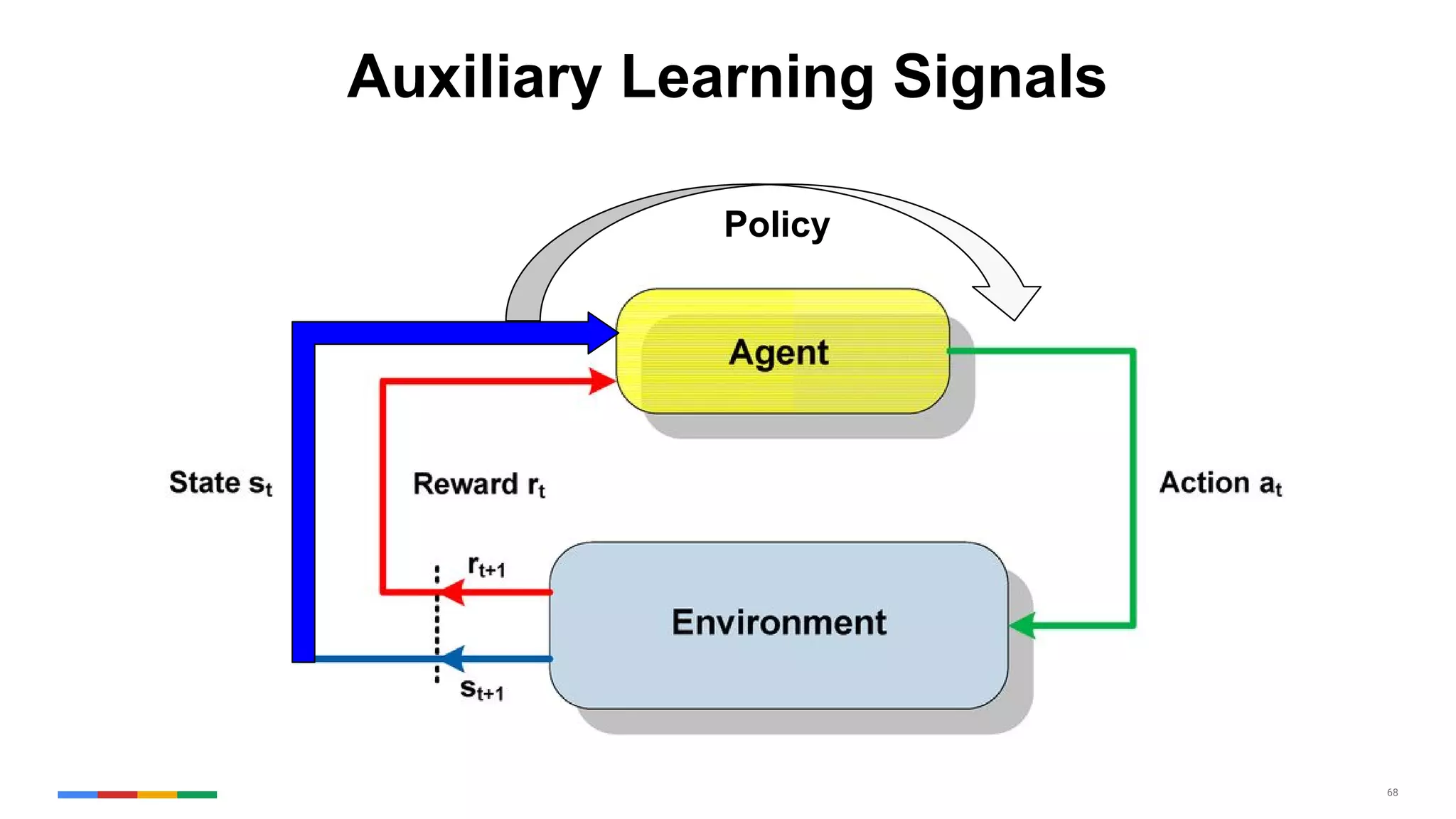 68
Auxiliary Learning Signals
Policy
 