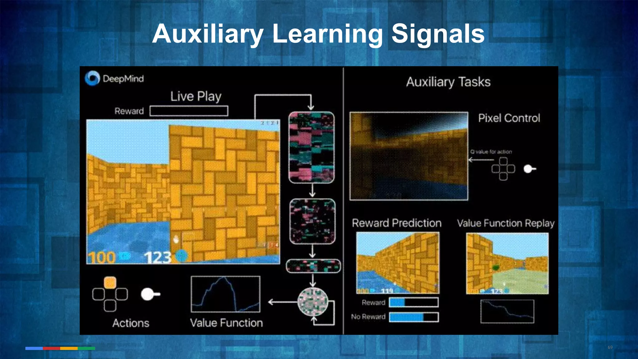 69
Auxiliary Learning Signals
 