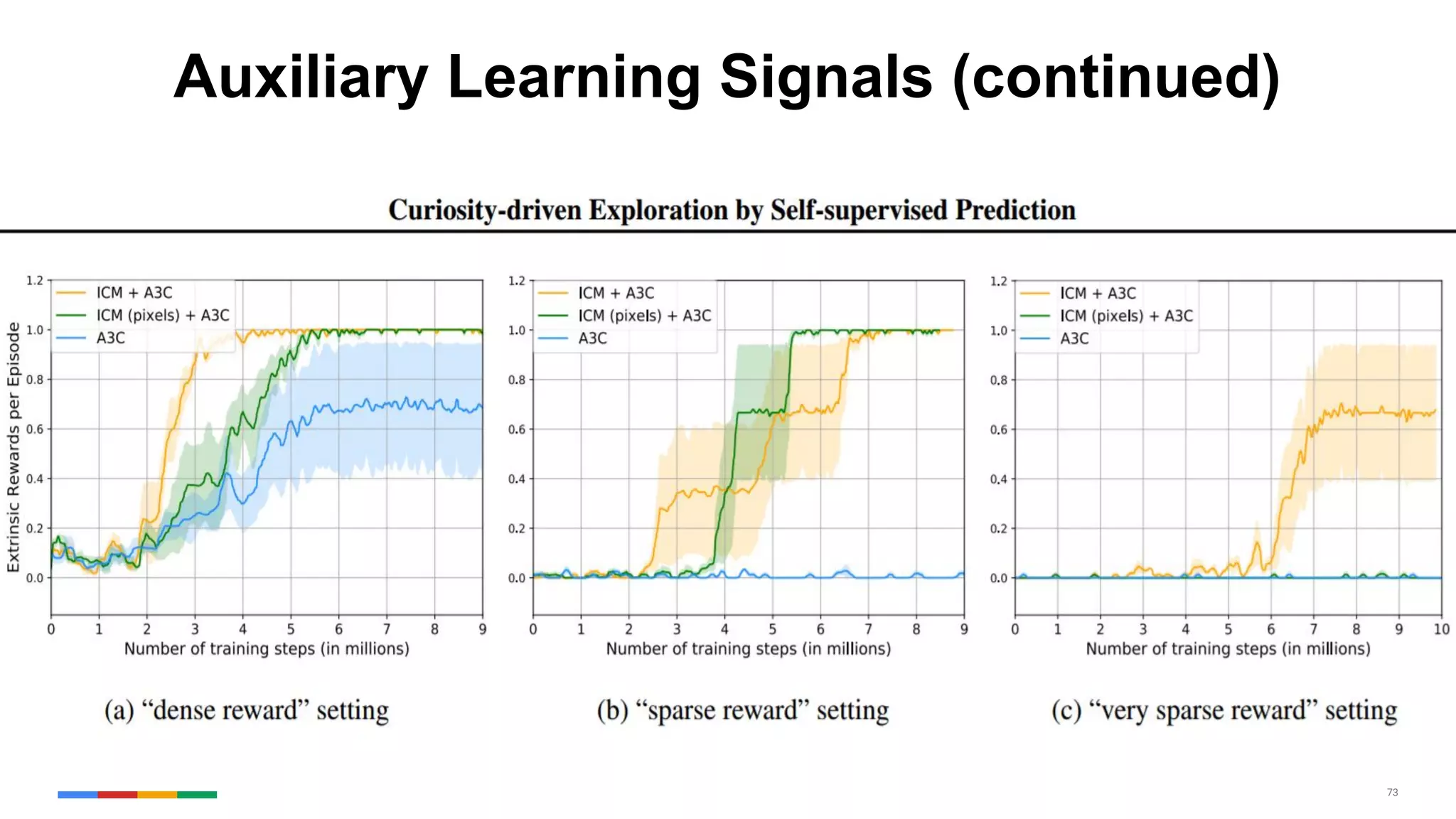 73
Auxiliary Learning Signals (continued)
 