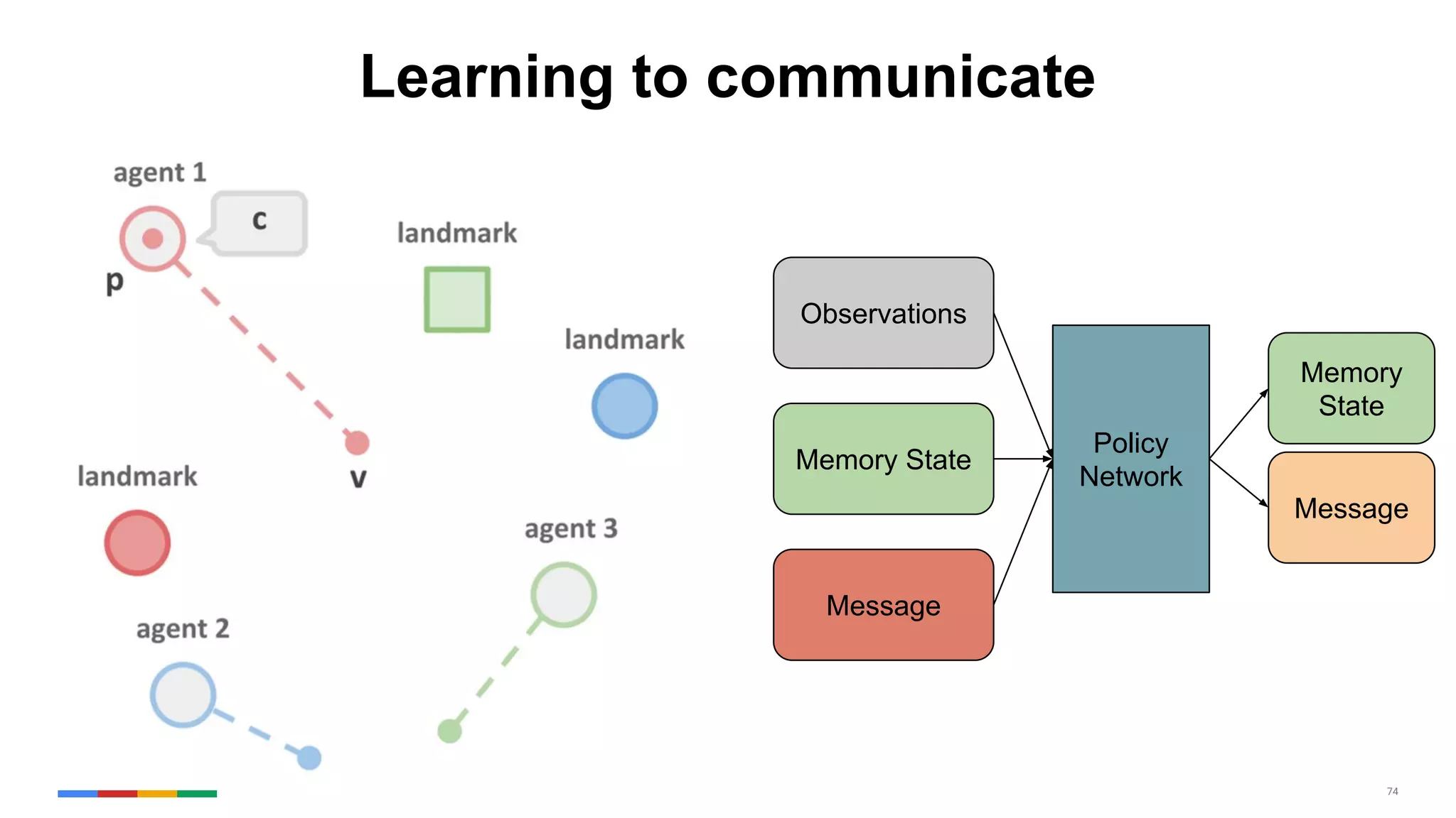 74
Learning to communicate
Observations
Memory State
Message
Policy
Network
Memory
State
Message
 