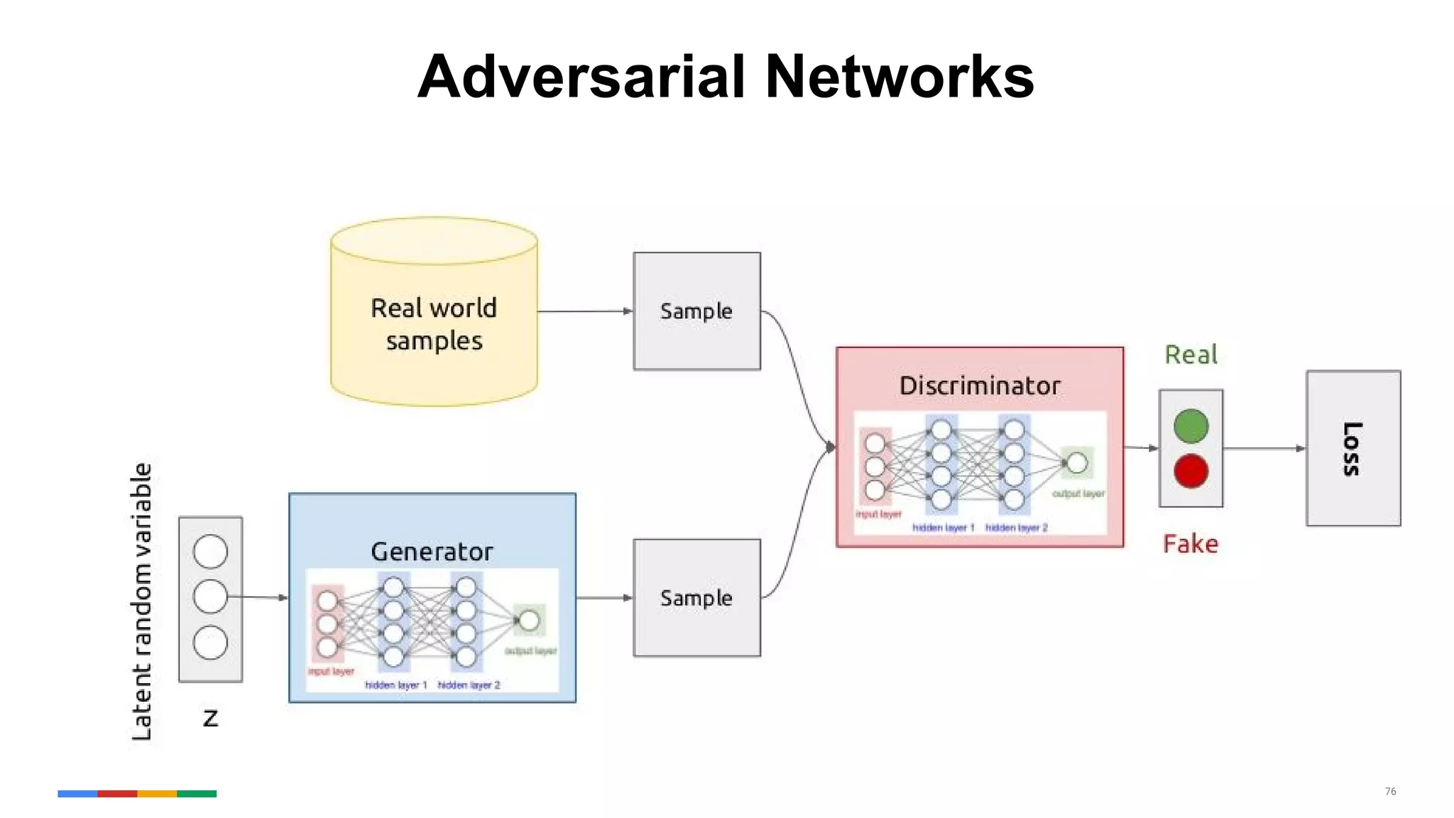 76
Adversarial Networks
 