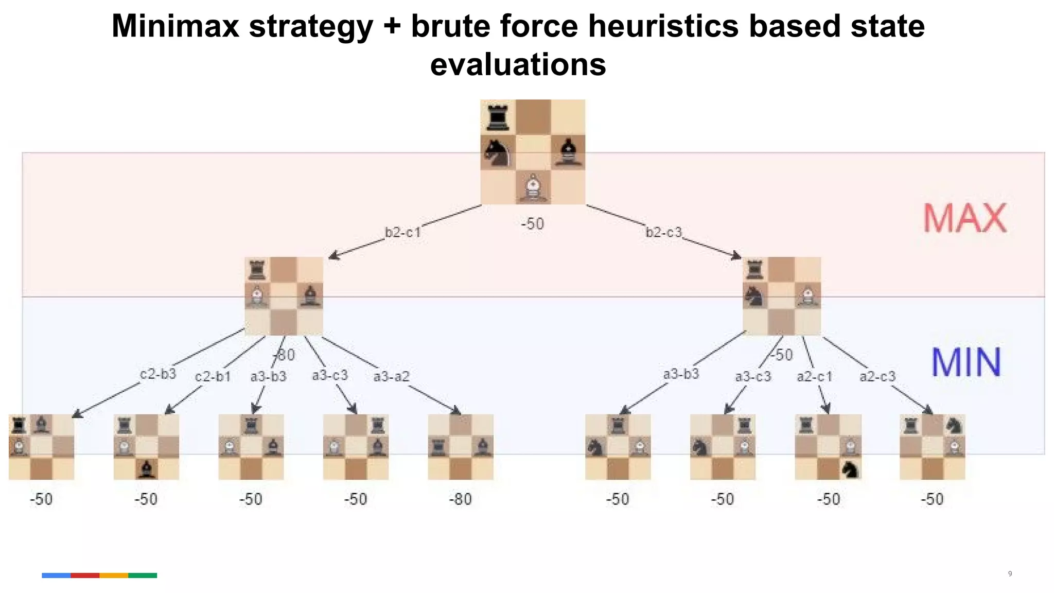 9
Minimax strategy + brute force heuristics based state
evaluations
 
