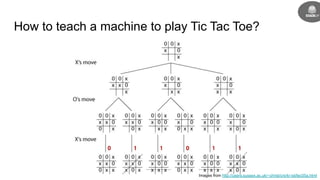 How to teach a machine to play Tic Tac Toe?
Images from http://users.sussex.ac.uk/~christ/crs/kr-ist/lec05a.html
 