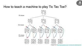 How to teach a machine to play Tic Tac Toe?
Images from http://users.sussex.ac.uk/~christ/crs/kr-ist/lec05a.html
 
