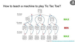 How to teach a machine to play Tic Tac Toe?
Images from http://users.sussex.ac.uk/~christ/crs/kr-ist/lec05a.html
MAX
MIN
MAX
 