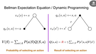 Bellman Expectation Equation / Dynamic Programming
Probability of selecting an action Result of selecting an action
 
