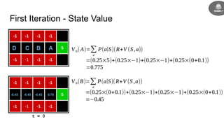 First Iteration - State Value
AB
0.78-0.45-0.45-0.45
t = 0
CD
 