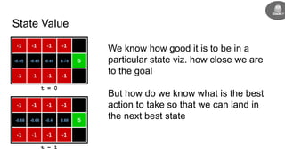 State Value
We know how good it is to be in a
particular state viz. how close we are
to the goal
But how do we know what is the best
action to take so that we can land in
the next best state0.66-0.4-0.68-0.68
0.78-0.45-0.45-0.45
t = 0
t = 1
 
