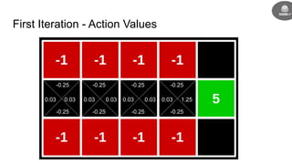 First Iteration - Action Values
1.250.03
-0.25
-0.25
0.030.03
-0.25
-0.25
0.030.03
-0.25
-0.25
0.030.03
-0.25
-0.25
 