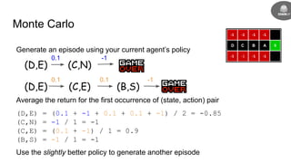 Monte Carlo
Generate an episode using your current agent’s policy
Average the return for the first occurrence of (state, action) pair
(D,E) = (0.1 + -1 + 0.1 + 0.1 + -1) / 2 = -0.85
(C,N) = -1 / 1 = -1
(C,E) = (0.1 + -1) / 1 = 0.9
(B,S) = -1 / 1 = -1
Use the slightly better policy to generate another episode
0.1 -1
(D,E) (C,N)
0.1 0.1 -1
(D,E) (C,E) (B,S)
ABCD
 