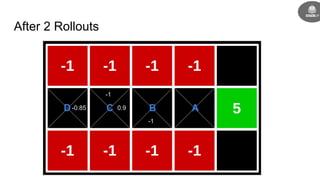After 2 Rollouts
-0.85
-1
0.9
-1
ABCD
 