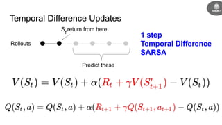 Temporal Difference Updates
S
t
return from here
Rollouts
Predict these
1 step
Temporal Difference
SARSA
 