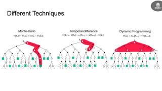 Different Techniques
 
