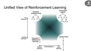 Unified View of Reinforcement Learning
 