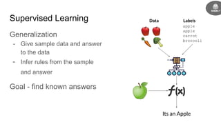 Supervised Learning
Generalization
- Give sample data and answer
to the data
- Infer rules from the sample
and answer
Goal - find known answers
apple
apple
carrot
broccoli
LabelsData
Its an Apple
 
