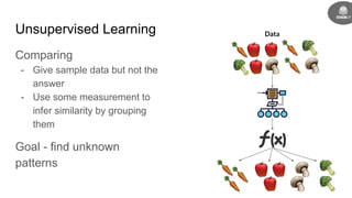 Unsupervised Learning
Comparing
- Give sample data but not the
answer
- Use some measurement to
infer similarity by grouping
them
Goal - find unknown
patterns
Data
 