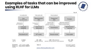 Examples of tasks that can be improved
using RLHF for LLMs
www.whereuelevate.com
 
