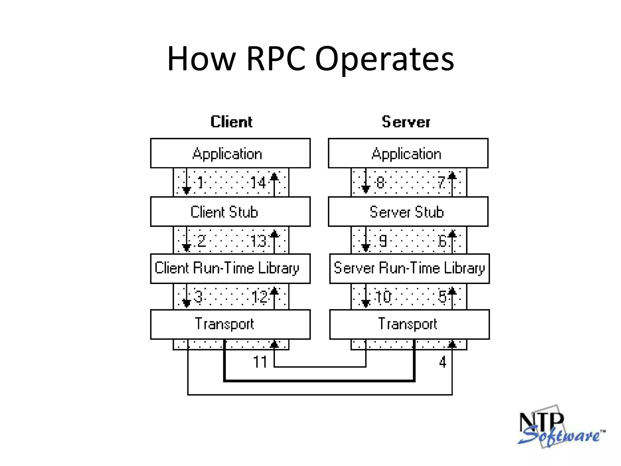 How RPC Operates