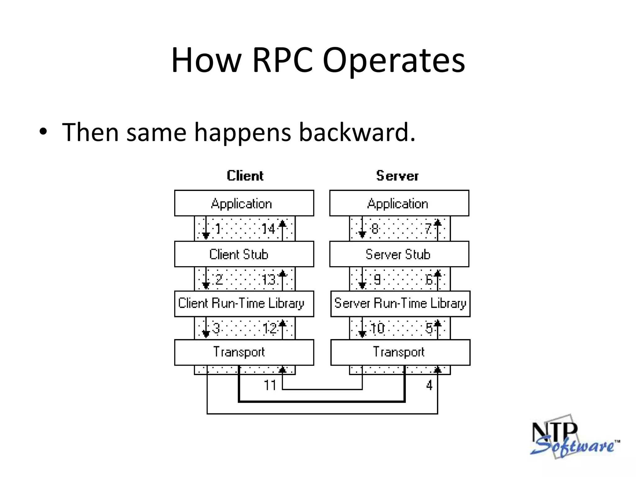 How RPC OperatesThen same happens backward.