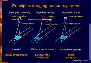 Introduction to remote sensing