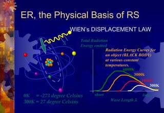 ER, the Physical Basis of RS
                    WIEN’s DISPLACEMENT LAW
                       Total Radiation
                λ      Energy emitted
                                     Radiation Energy Curves for
                                     an object (BLACK BODY)
                                     at various constant
                                     temperatures.
                                               6000K
                                                      3000k
                                                          1000K
                                                              300K

0K = -273 degree Celsius      short                      long
300K = 27 degree Celsius               Wave Length λ
 