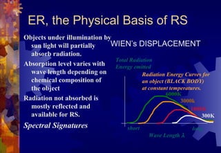 ER, the Physical Basis of RS
Objects under illumination by
  sun light will partially   WIEN’s DISPLACEMENT
  absorb radiation.
                              Total Radiation
Absorption level varies with  Energy emitted
  wave length depending on               Radiation Energy Curves for
  chemical composition of                an object (BLACK BODY)
  the object                             at constant temperatures.
                                                   6000K
Radiation not absorbed is                                3000k
  mostly reflected and                                       1000K
  available for RS.                                                300K
Spectral Signatures                   short                   long
                                              Wave Length λ
 