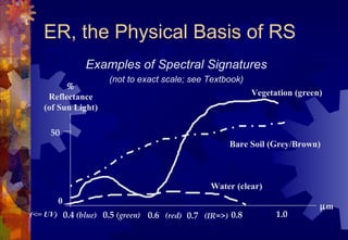 ER, the Physical Basis of RS
              Examples of Spectral Signatures
                    (not to exact scale; see Textbook)
         %
    Reflectance                                           Vegetation (green)
   (of Sun Light)

     50
                                                   Bare Soil (Grey/Brown)



                                              Water (clear)
       0
                                                                           µm
(<= UV) 0.4 (blue) 0.5 (green) 0.6 (red) 0.7 (IR=>) 0.8         1.0
 