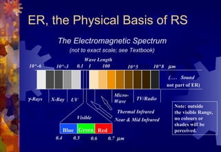 ER, the Physical Basis of RS
            The Electromagnetic Spectrum
                   (not to exact scale; see Textbook)
                        Wave Length
10^-6      10^-3     0.1 1     100          10^5      10^8 µ m

                                                             (.... Sound
                                                            not part of ER)

                                      Micro-
γ -Rays   X-Ray    UV                 Wave
                                               TV/Radio
                                                               Note: outside
                                       Thermal Infrared        the visible Range,
                      Visible         Near & Mid Infrared      no colours or
                                                               shades will be
                 Blue Green Red                                perceived.
           0.4      0.5     0.6   0.7 µ m
 