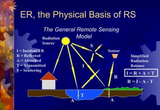 ER, the Physical Basis of RS
             The General Remote Sensing
             Radiation   Model
             Source
                              S
I = Incident ER                    Sensor
R = Reflected                                Simplified
A = Absorbed                                 Radiation-
T = Transmitted           I                  Balance
S = Scattering
                                            I=R+A+T
                                        R
                                            R=I-A-T

                          T
                      A             A
 