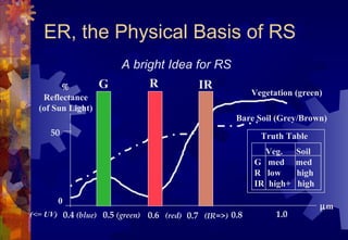 ER, the Physical Basis of RS
                       A bright Idea for RS
        %          G        R         IR
                                                          Vegetation (green)
   Reflectance
  (of Sun Light)
                                                     Bare Soil (Grey/Brown)
     50                                                     Truth Table
                                                            Veg.      Soil
                                                          G med       med
                                                          R low       high
                                                          IR high+    high
       0
                                                                             µm
(<= UV) 0.4 (blue) 0.5 (green) 0.6 (red) 0.7 (IR=>) 0.8         1.0
 