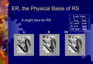 ER, the Physical Basis of RS
                                 Truth Table
    A bright Idea for RS          Veg.     Soil
                                G med      med
                                R low      high
                                IR high+   high
    G                R     IR
 