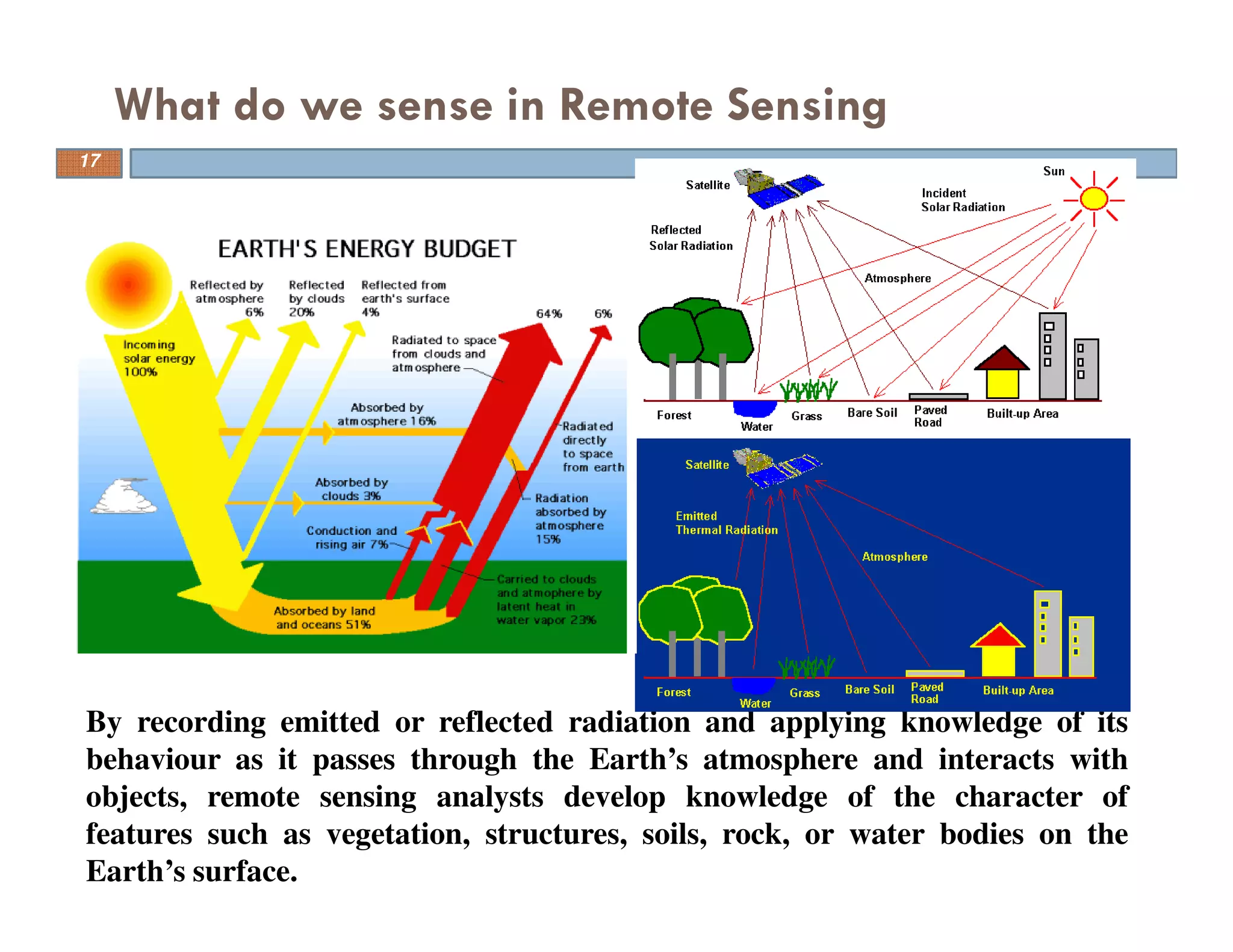 What do we sense in Remote Sensing
By recording emitted or reflected radiation and applying knowledge of its
behaviour as it passes through the Earth’s atmosphere and interacts with
objects, remote sensing analysts develop knowledge of the character of
features such as vegetation, structures, soils, rock, or water bodies on the
Earth’s surface.
17
 
