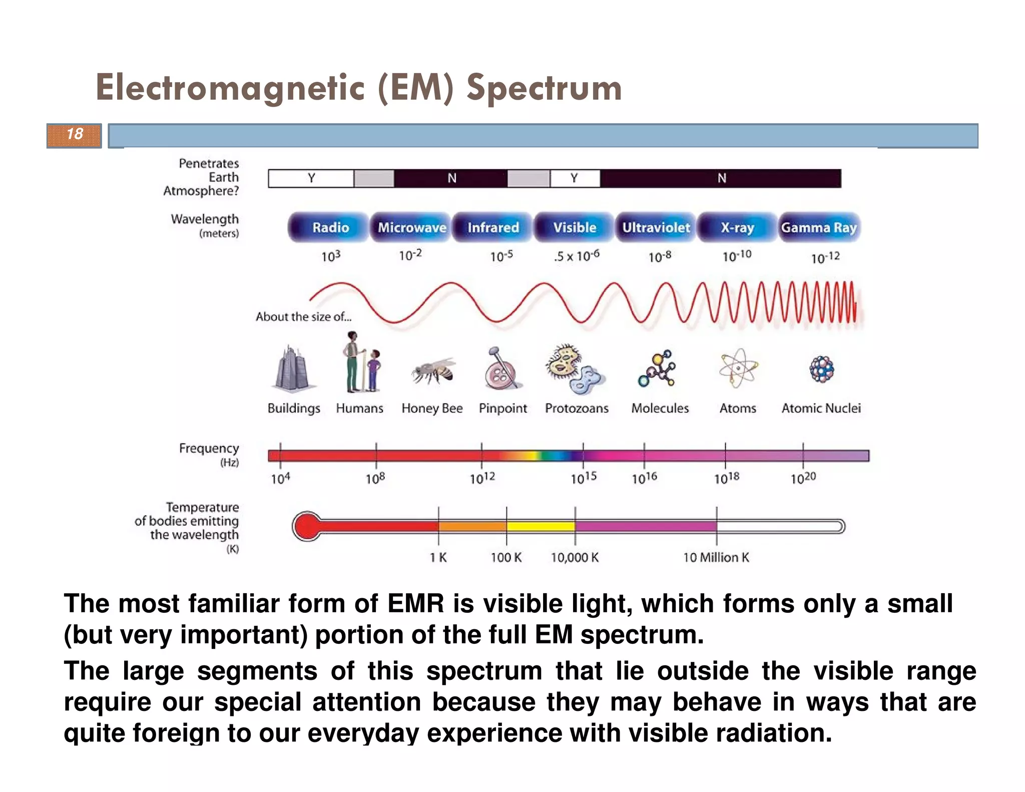 Electromagnetic (EM) Spectrum
18
The most familiar form of EMR is visible light, which forms only a small
(but very important) portion of the full EM spectrum.
The large segments of this spectrum that lie outside the visible range
require our special attention because they may behave in ways that are
quite foreign to our everyday experience with visible radiation.
 