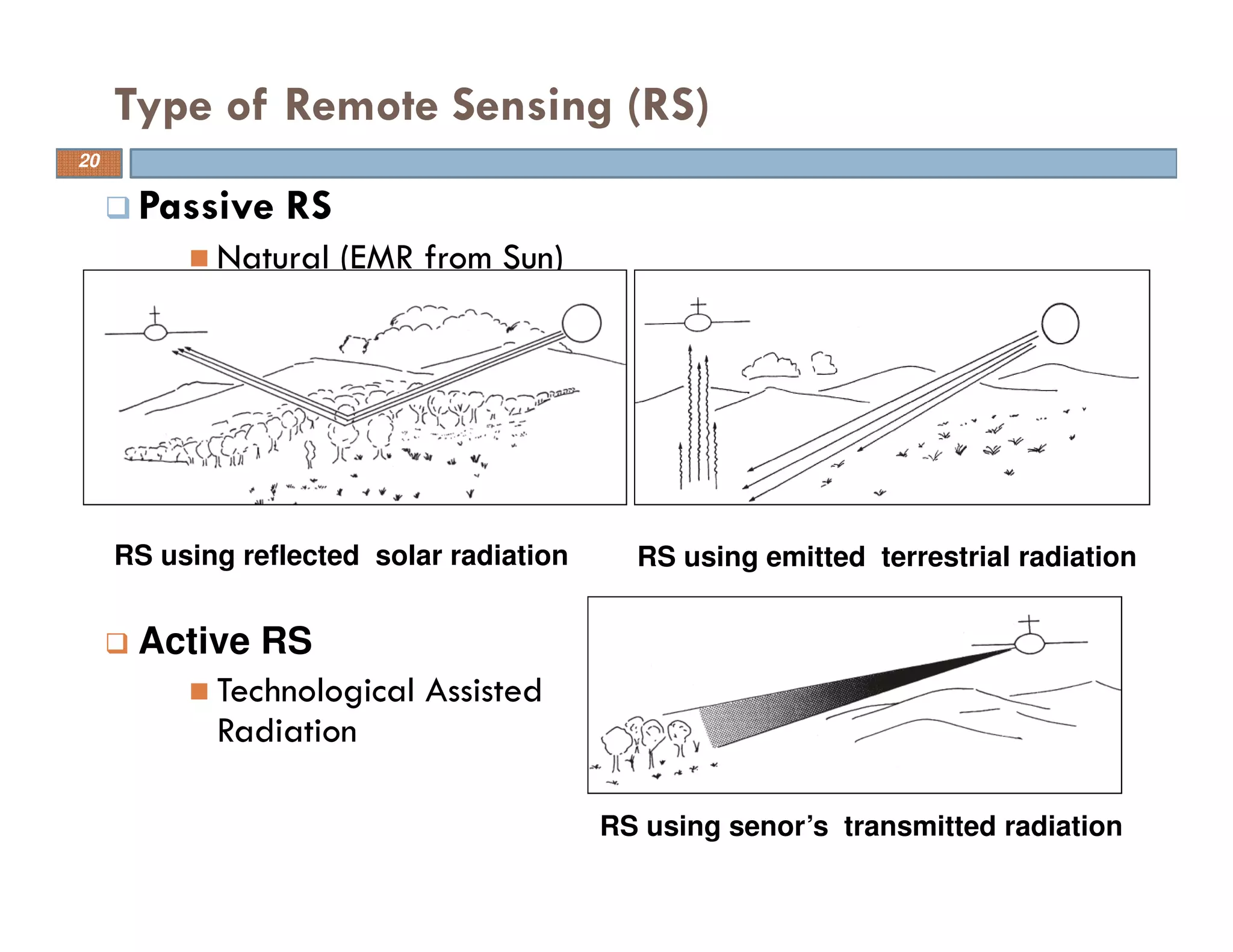 Type of Remote Sensing (RS)
20
Passive RS
Natural (EMR from Sun)
Active RS
Technological Assisted
Radiation
RS using reflected solar radiation RS using emitted terrestrial radiation
RS using senor’s transmitted radiation
 