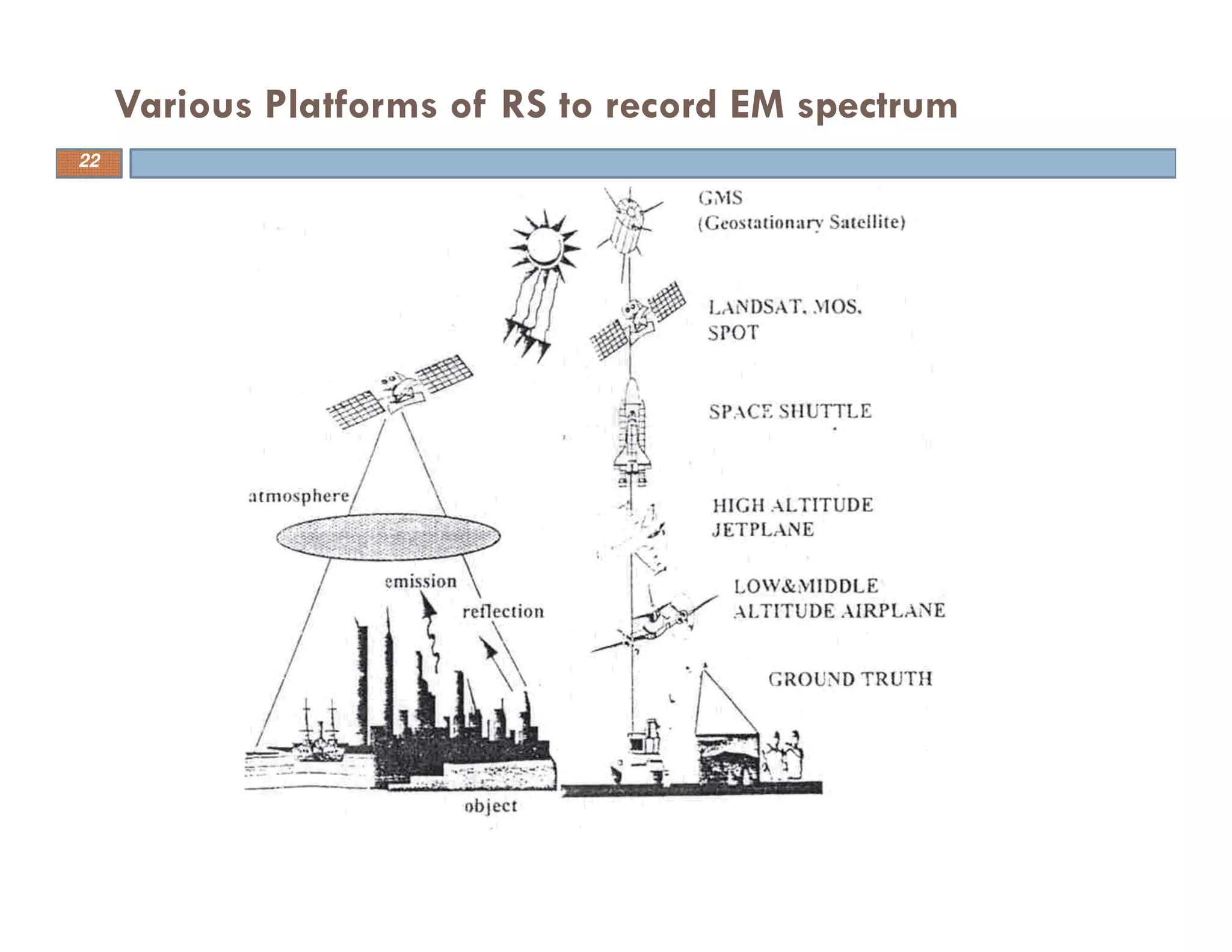Various Platforms of RS to record EM spectrum
22
 