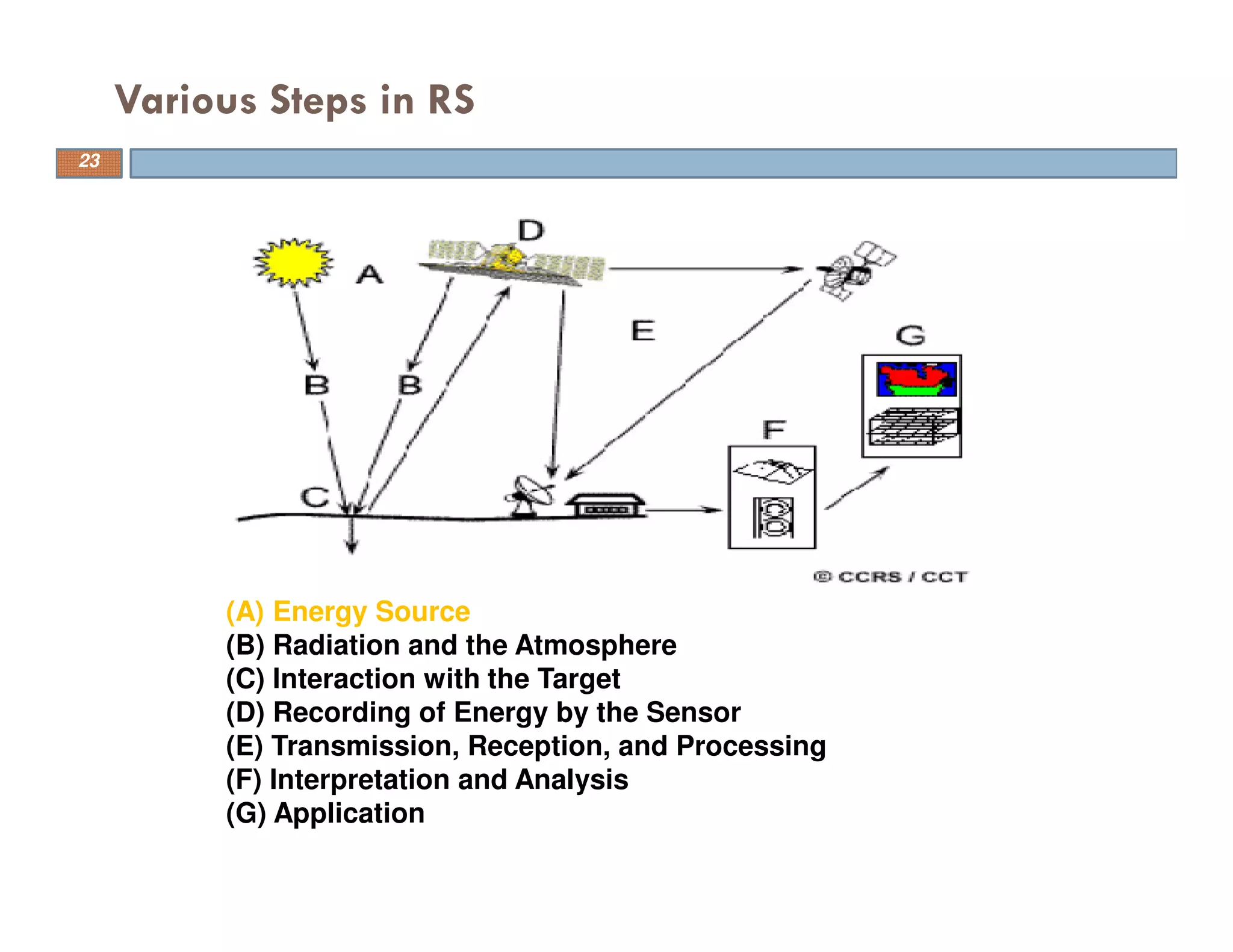 Various Steps in RS
23
(A) Energy Source
(B) Radiation and the Atmosphere
(C) Interaction with the Target
(D) Recording of Energy by the Sensor
(E) Transmission, Reception, and Processing
(F) Interpretation and Analysis
(G) Application
 