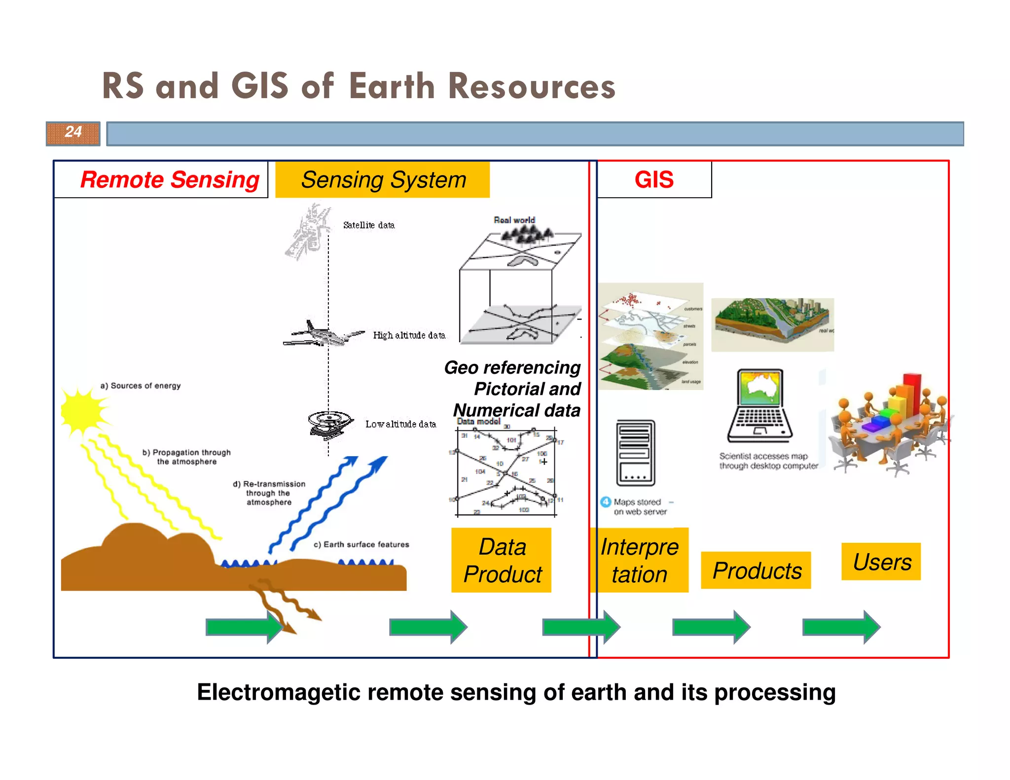 RS and GIS of Earth Resources
24
Remote Sensing GIS
Data
Product
Interpre
tation Products Users
Electromagetic remote sensing of earth and its processing
Sensing System
Geo referencing
Pictorial and
Numerical data
 