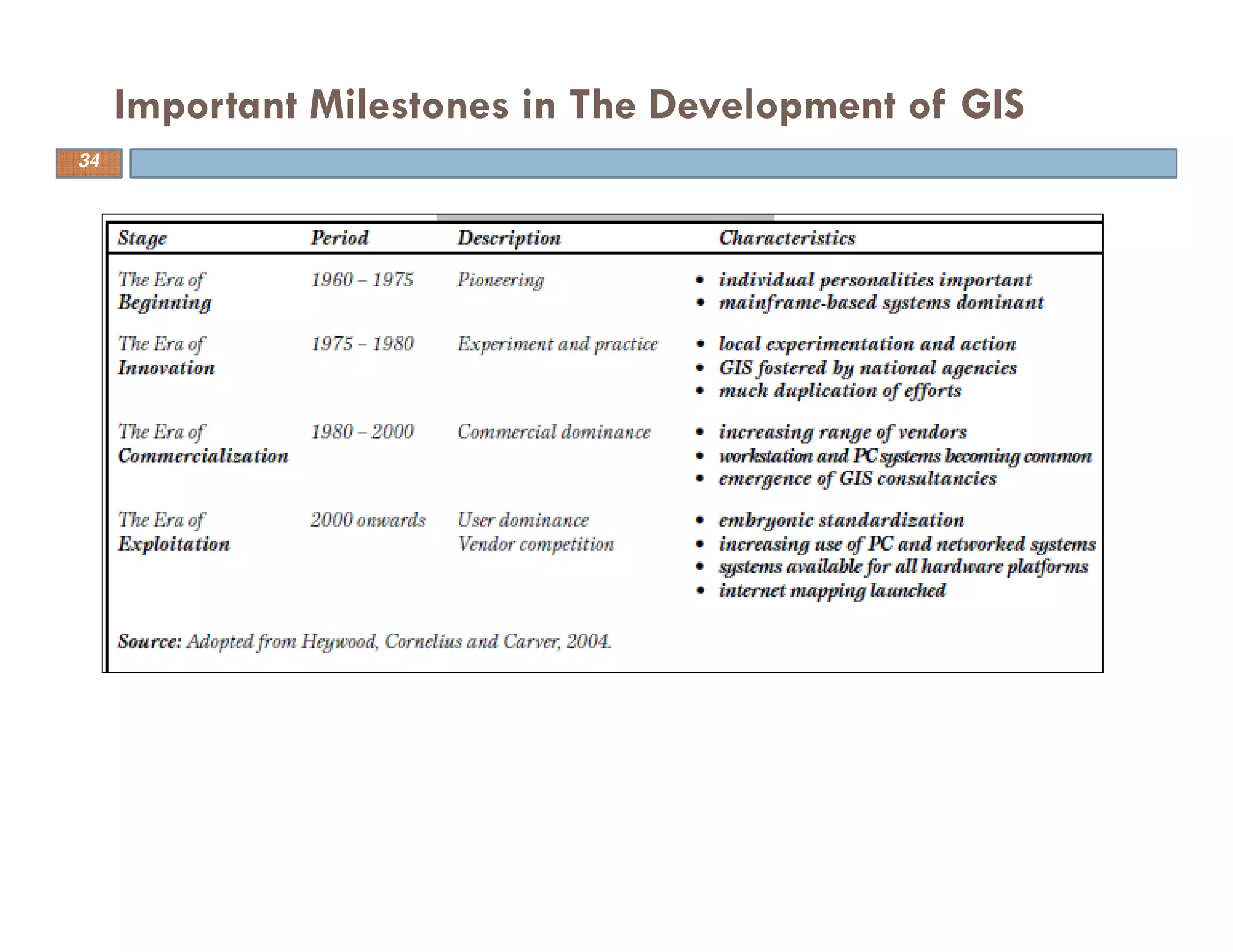Important Milestones in The Development of GIS
34
 