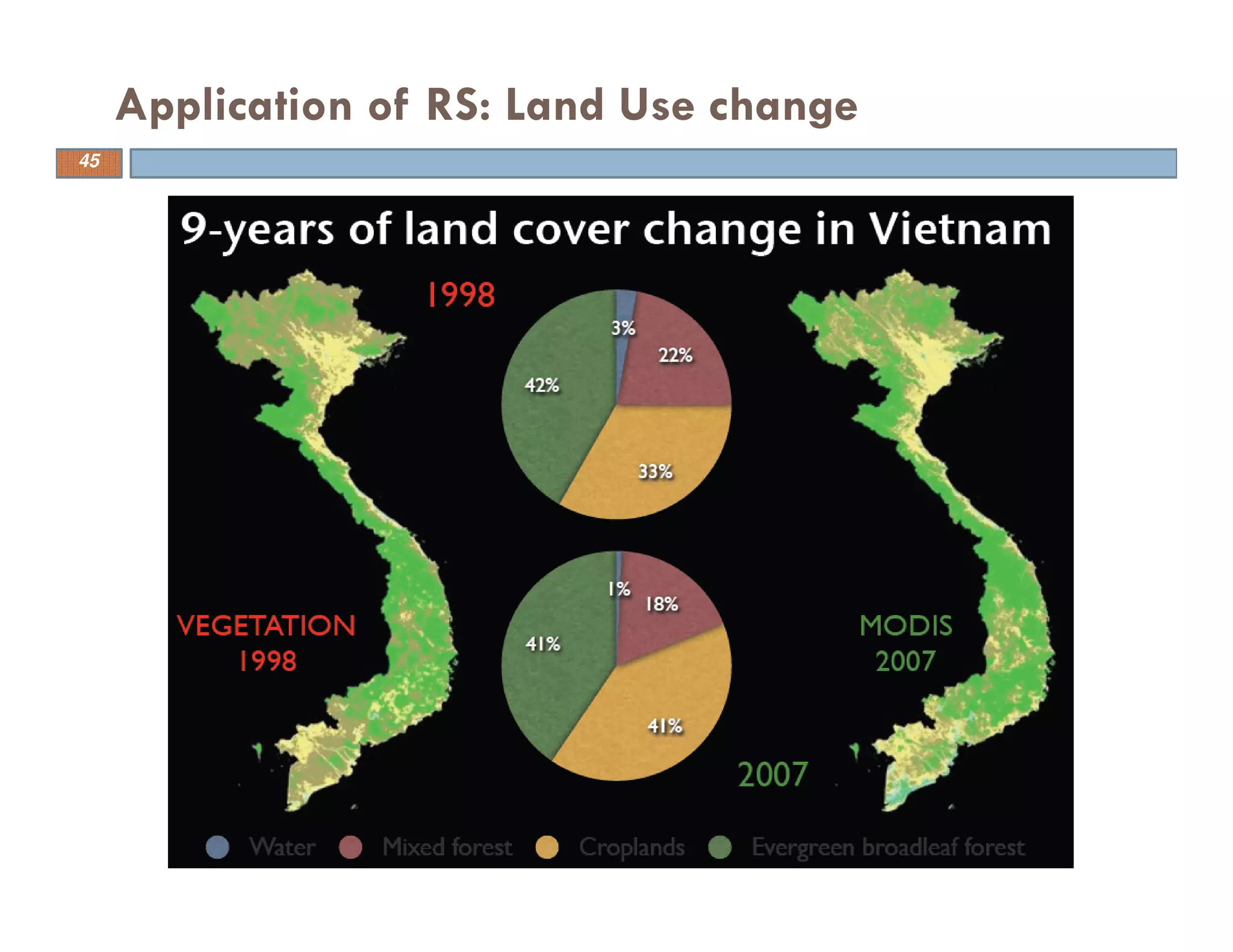 Application of RS: Land Use change
45
 