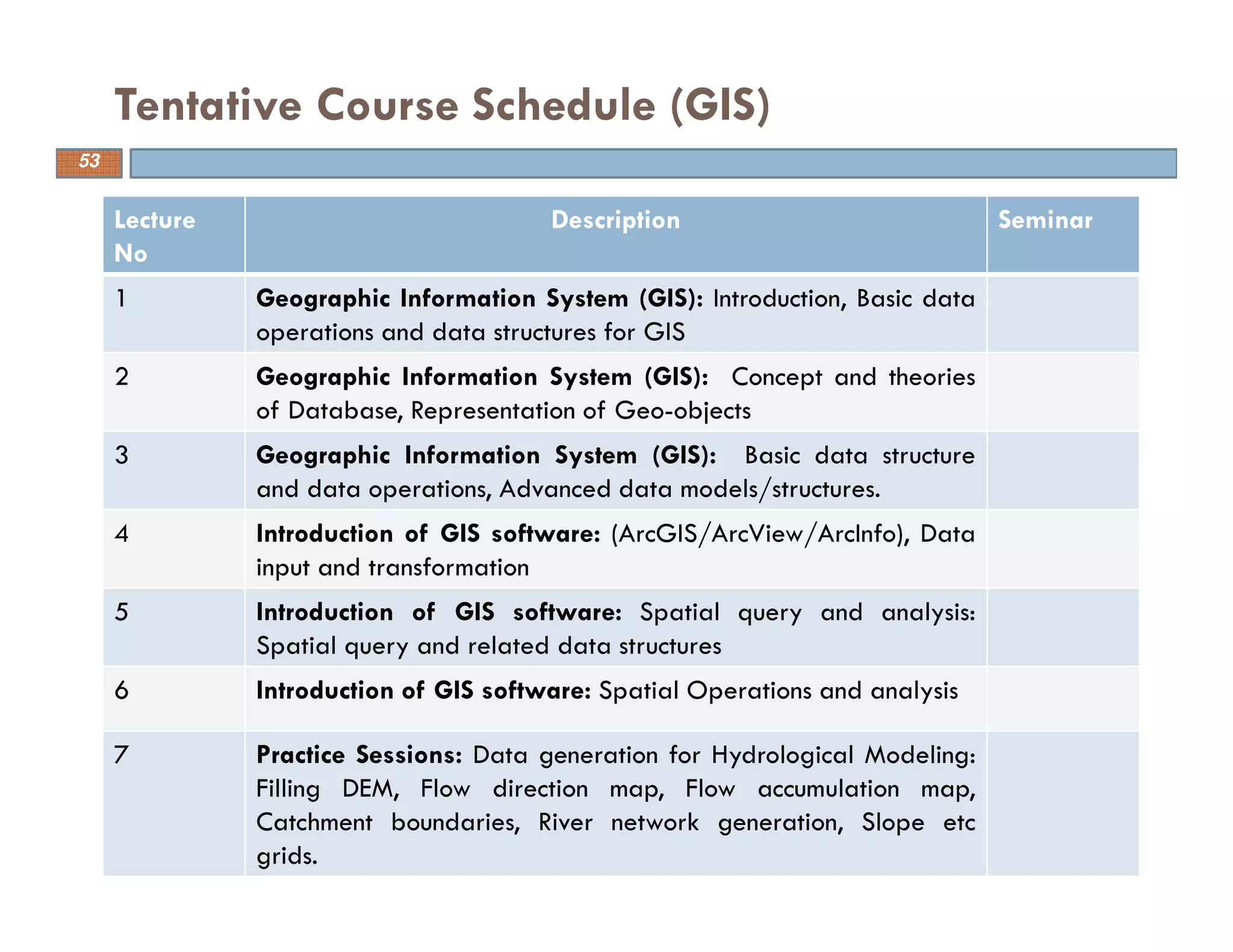 Lecture
No
Description Seminar
1 Geographic Information System (GIS): Introduction, Basic data
operations and data structures for GIS
2 Geographic Information System (GIS): Concept and theories
of Database, Representation of Geo-objects
3 Geographic Information System (GIS): Basic data structure
and data operations, Advanced data models/structures.
4 Introduction of GIS software: (ArcGIS/ArcView/ArcInfo), Data
input and transformation
5 Introduction of GIS software: Spatial query and analysis:
Spatial query and related data structures
6 Introduction of GIS software: Spatial Operations and analysis
7 Practice Sessions: Data generation for Hydrological Modeling:
Filling DEM, Flow direction map, Flow accumulation map,
Catchment boundaries, River network generation, Slope etc
grids.
Tentative Course Schedule (GIS)
53
 