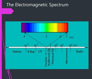 The Electromagnetic Spectrum
 