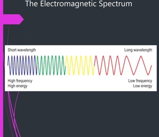 The Electromagnetic Spectrum
 