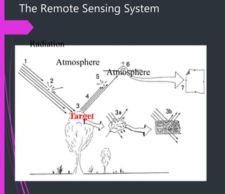 The Remote Sensing System
Radiation
Atmosphere
Target
Atmosphere
 
