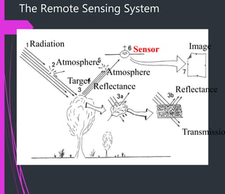 The Remote Sensing System
Radiation
Atmosphere
Target
Reflectance
Atmosphere
Sensor
Transmissio
Reflectance
Image
 