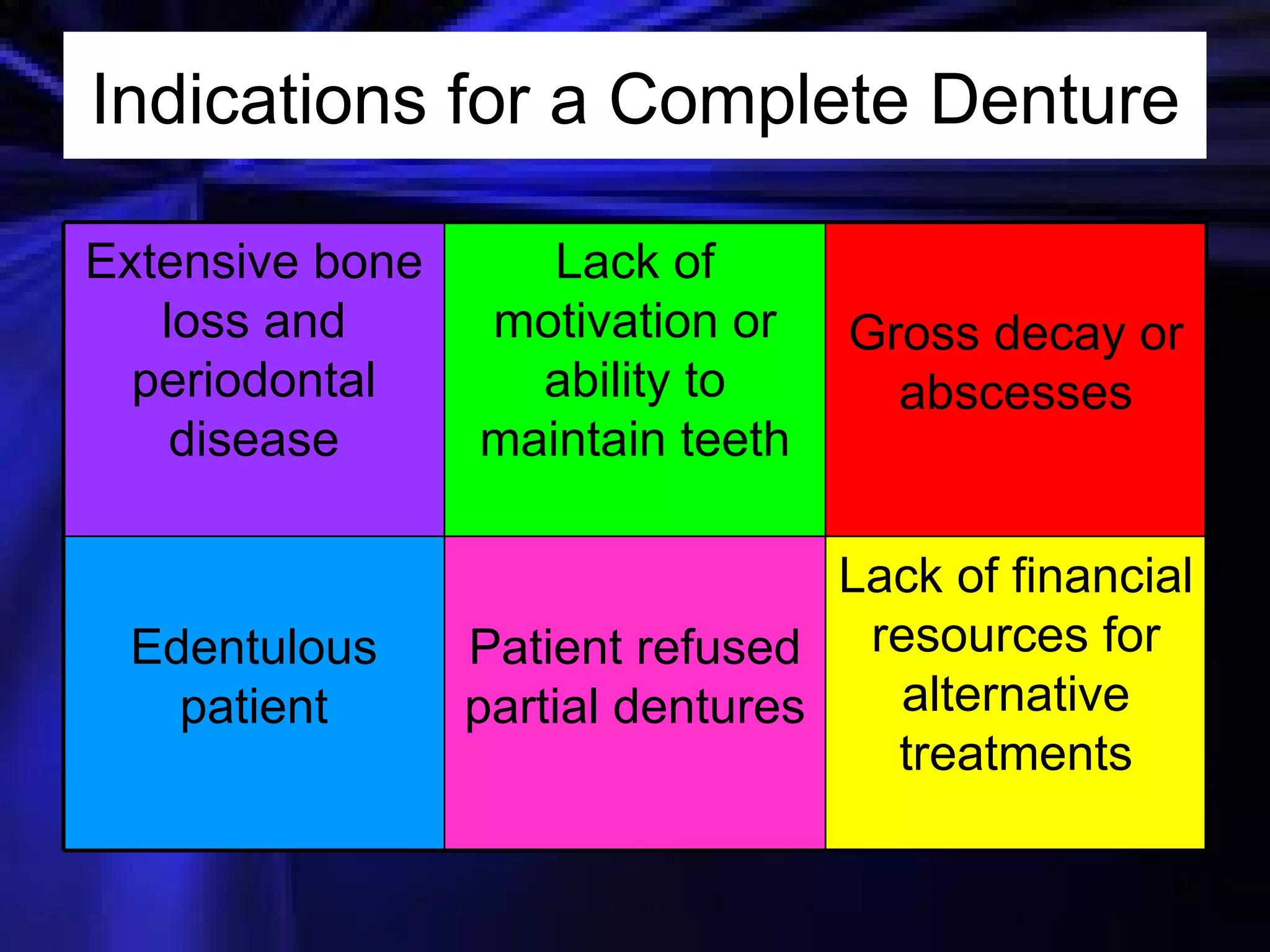 Indications for a Complete Denture Lack of financial resources for alternative treatments Patient refused partial dentures Edentulous patient Gross decay or abscesses Lack of motivation or ability to maintain teeth Extensive bone loss and periodontal disease 