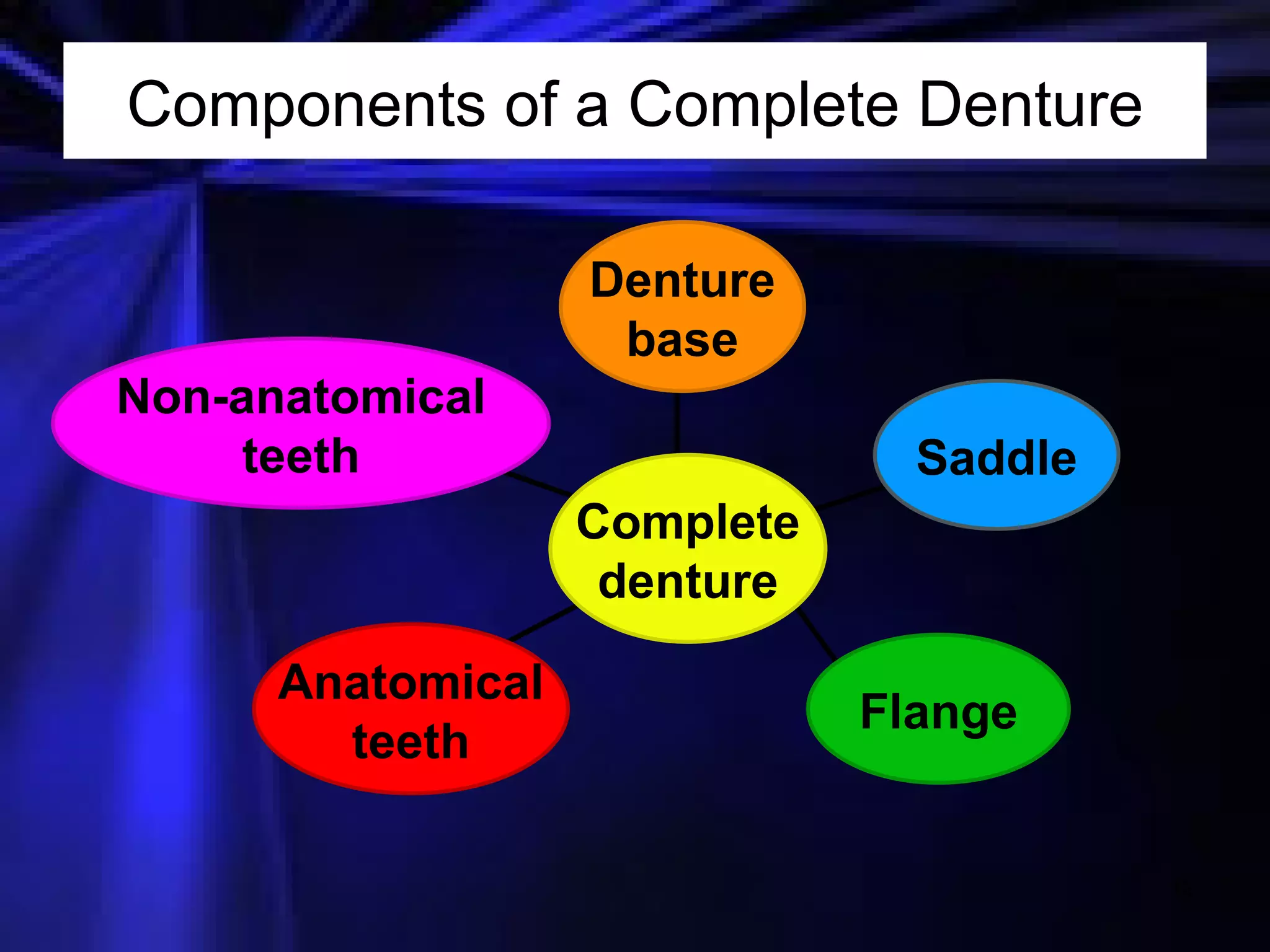 Components of a Complete Denture Complete denture Non-anatomical teeth Anatomical teeth Flange Saddle Denture base 