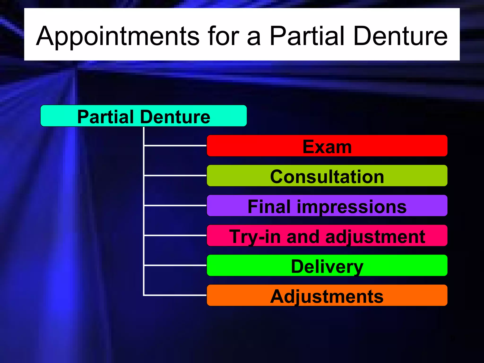 Appointments for a Partial Denture Exam Consultation Final impressions Try-in and adjustment Delivery Adjustments Partial Denture 