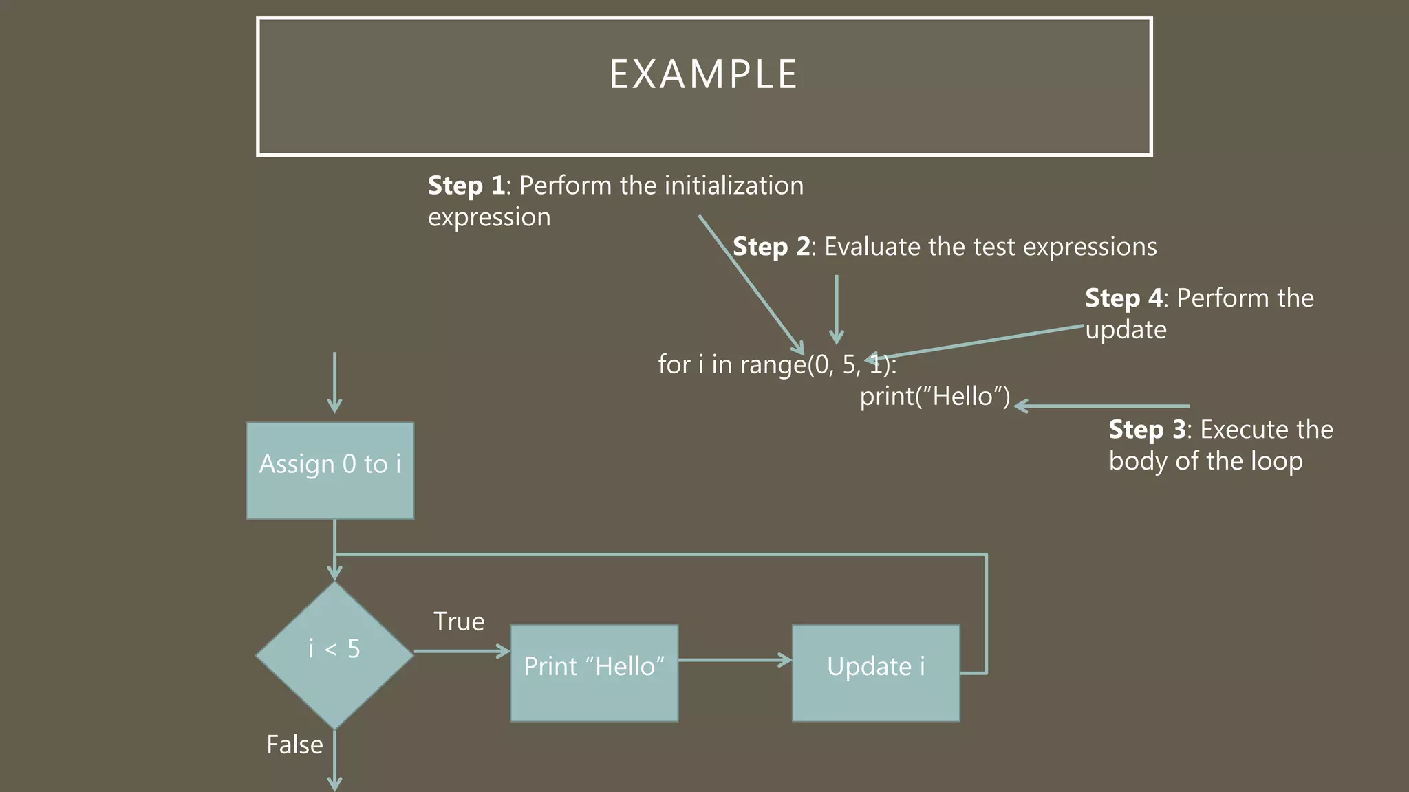 EXAMPLE
Step 1: Perform the initialization
expression
Step 2: Evaluate the test expressions
Step 3: Execute the
body of the loop
Step 4: Perform the
update
Assign 0 to i
i < 5
Update iPrint “Hello”
True
False
for i in range(0, 5, 1):
print(“Hello”)
 