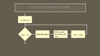COUNTER CONTROLLED LOOP
Set index to 0
Index < 12? Get the time
If they match
then display the
time
Add 1 to index
4.4
 