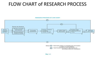 FLOW CHART of RESEARCH PROCESS

 